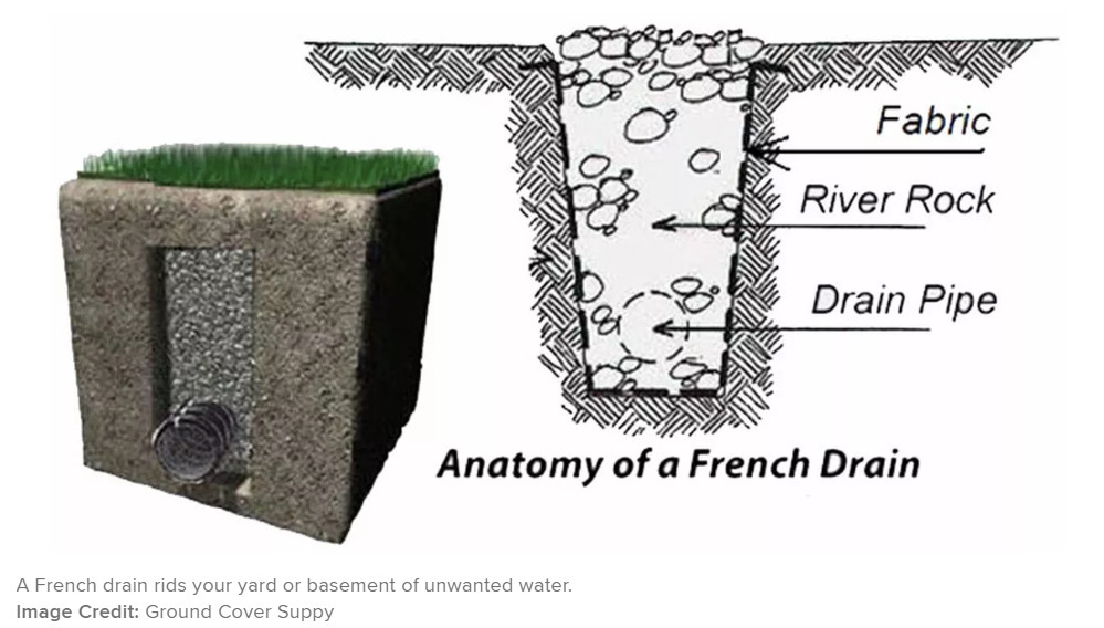 A drawing of a french drain.